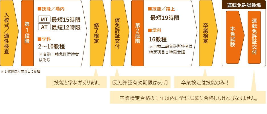 入校から免許交付までの流れ イメージ